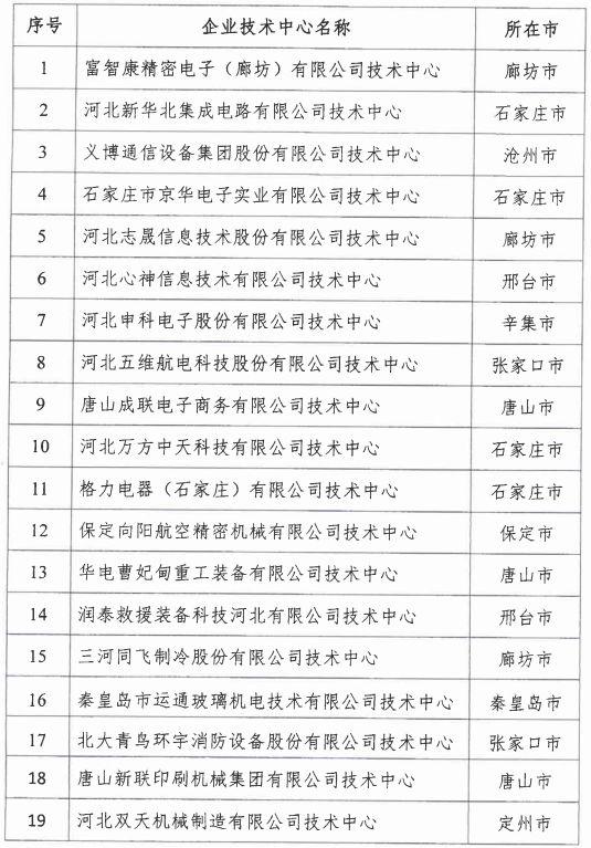 2018年河北省新認定為、省級企業(yè)技術中心名單出爐！