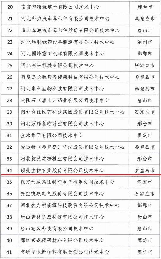 2018年河北省新認定為、省級企業(yè)技術中心名單出爐！