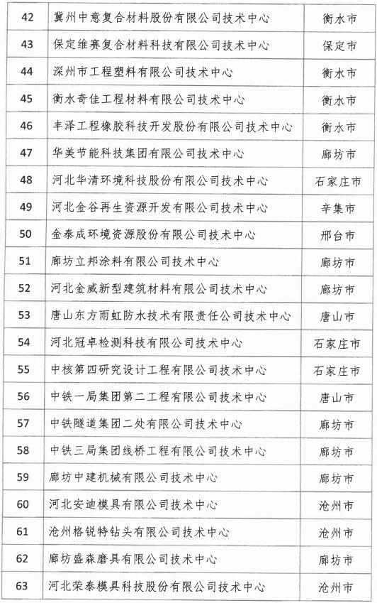 2018年河北省新認定為、省級企業(yè)技術中心名單出爐！
