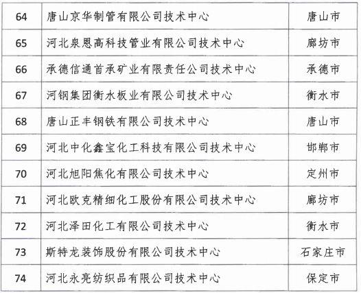 2018年河北省新認定為、省級企業(yè)技術中心名單出爐！